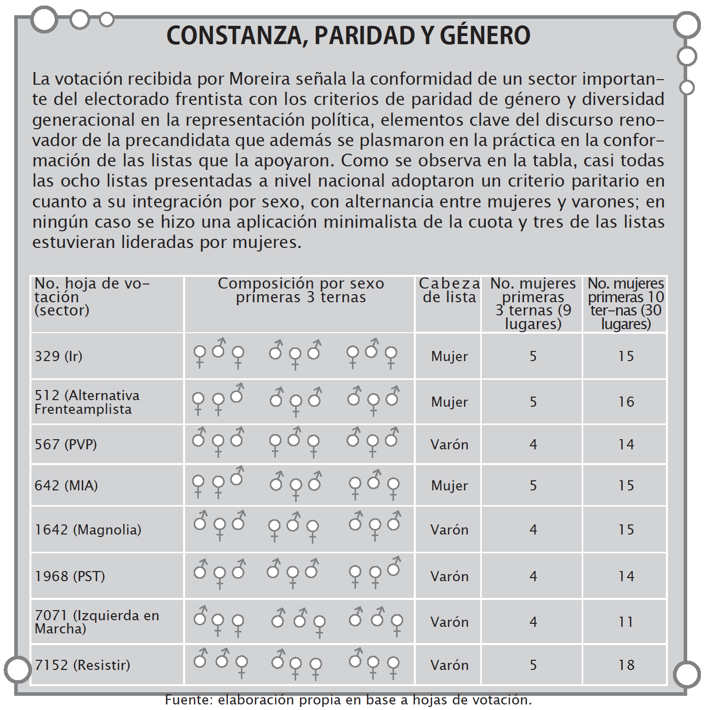 CONSTANZA, PARIDAD Y GÉNERO - La votación recibida por Moreira señala la conformidad de un sector importante del electorado frentista con los criterios de paridad de género y diversidad generacional en la representación política, elementos clave del discurso renovador de la precandidata que además se plasmaron en la práctica en la conformación de las listas que la apoyaron. Como se observa en la tabla, casi todas las ocho listas presentadas a nivel nacional adoptaron un criterio paritario en cuanto a su integración por sexo, con alternancia entre mujeres y varones; en ningún caso se hizo una aplicación minimalista de la cuota y tres de las listas estuvieran lideradas por mujeres.